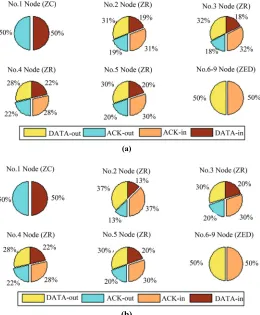 Figure 6 shows the components of throughputs at TS-1 and TS-12. First, the components at node 1 (ZC) have no DATA-out and ACK-in, and the components at node 6-9 (ZEDs) have no DATA-in and ACK-out
