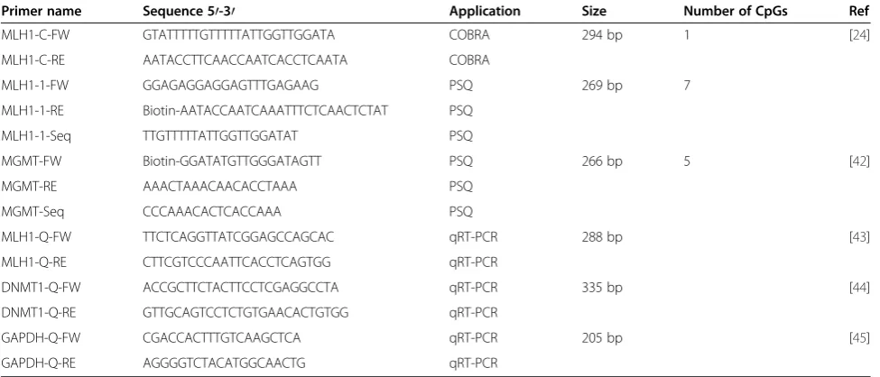 Table 4 Primers used for PCR methods