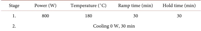 Table 1. Operating conditions for the microwave digestion oven. 