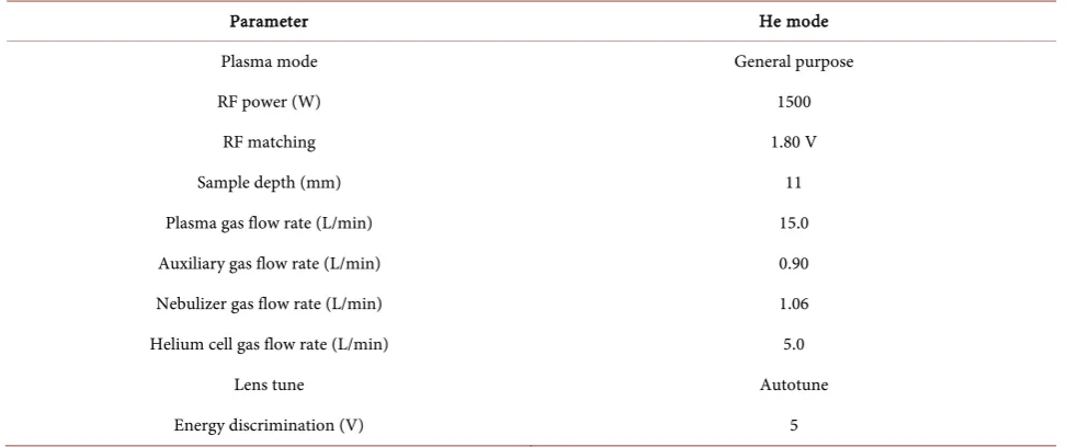 Table 3. Precision, recovery (%) LOD, LOQ, working range, correlation coefficient and expanded uncertainties of elements at different spiked levels