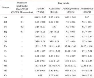 Table 5. Mean concentrations of elements in traditional rice varieties. 
