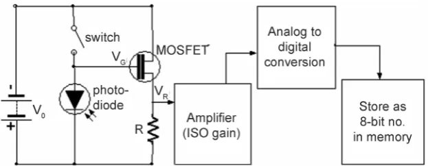 Figure 1. Simplified functional diagram showing a pixel photo circuit and the steps that follow