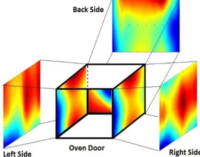 Figure 4 shows isothermal maps of oven based on the experimental data.  It is seen that the critical sides are outside surfaces of the insulation