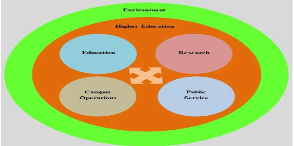 Figure 1:  High learning education as catalyst towards sustainable development source: Waas Tom, 2012  