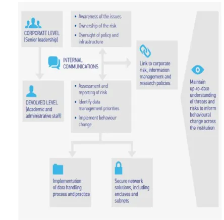 Figure 3: Process model for managing cyber security threats in higher education institutions (University UK, 2013)  