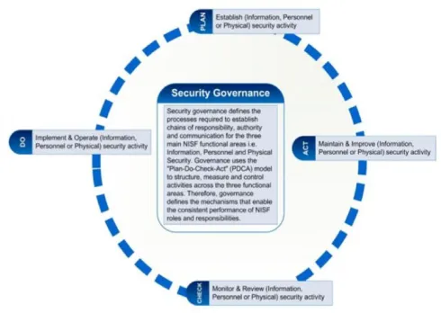 Figure 4:  model structure of the security governance processes Source: NITA-U, 2014;   