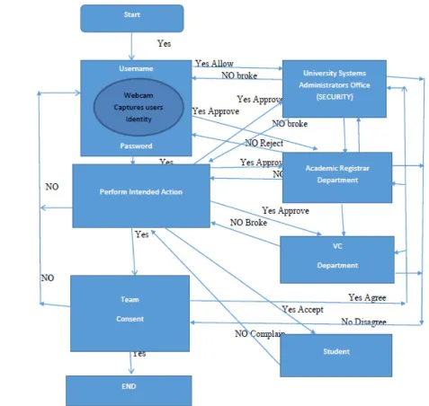 Figure 5:  A proposed model, Source; Mugyenyi Raymond  