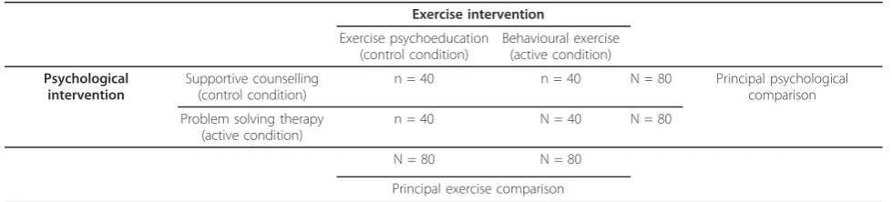 Table 1 Factorial RCT study design