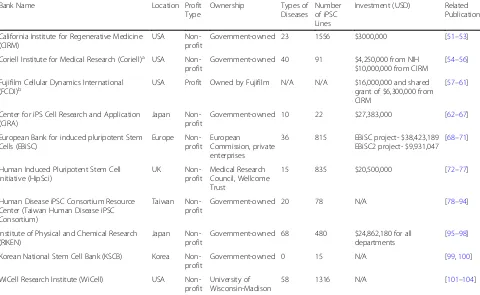 Table 2 Brief overview of iPSC banks worldwide