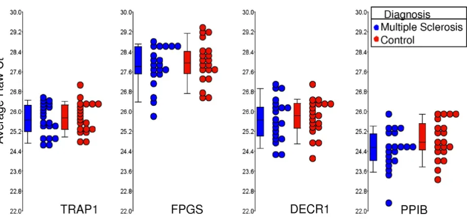 Table 5: Diagnosis effect on the candidate control genes.