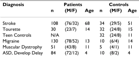 Table 1: Characteristics of subjects who had gene expression assessed in whole blood on Affymetrix Human microarrarys.
