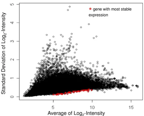 Figure 1those genesagainst the standard deviation of the logtotal of 526 Affymetrix Human 2.0 Plus microarrays is plotted The Average log2- intensity (x-axis) of 39,500 genes from a 2- intensity (y-axis) of The Average log- intensity (x-axis) of 39,500 genes 
