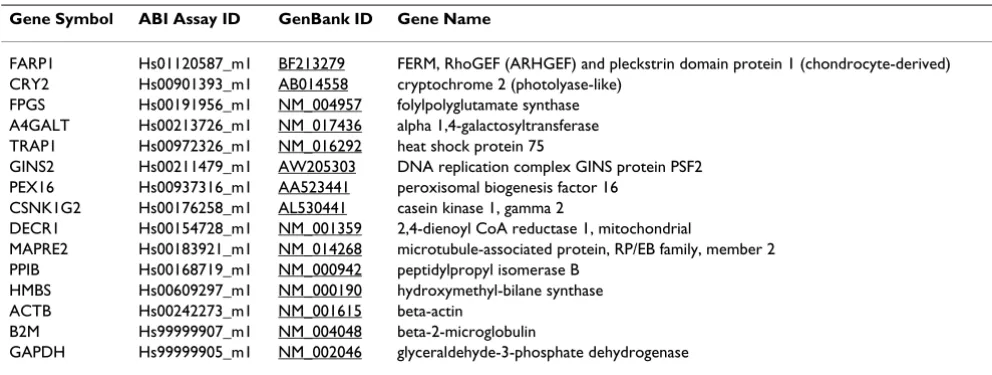 Table 2: The panel of candidate reference genes chosen for validation by qRT-PCR.