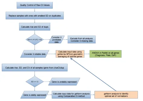 Figure 4trol genesthe candidate control genesExpression (average raw Ct, x axis) is plotted versus Standard Deviation of average raw Ct (y axis) for all of the candidate con-Expression (average raw Ct, x axis) is plotted versus Standard Deviation of averag