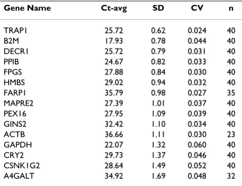 Table 3: qRT-PCR on multiple sclerosis patients and normal controls