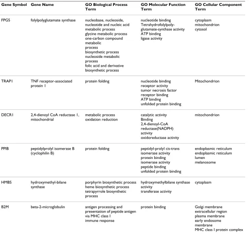 Table 4: Gene Ontology (GO) Annotation of genes analyzed in GeNorm