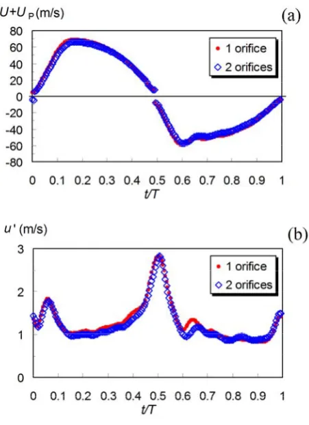 Fig.4.  Centreline velocity during one cycle of the laboratory SJ; (a) phase averaged velocity, (b) RMS velocity fluctuation