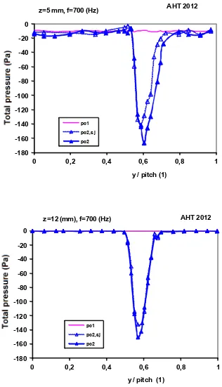 Fig. 5 Circumferential distribution of total pressure before and behind IGV, z = 5 and z = 12 mm, φ =0,42 