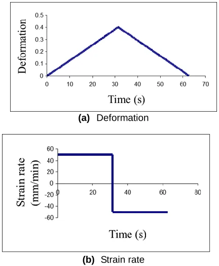 Figure 1:  Loading-unloading test (strain rate 50 mm/min) 