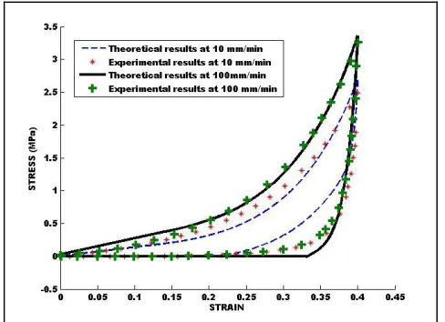 Figure 7: theoretical description computed with Table 1 model constants  Comparison of the experimental data points and the for the hysteresis loop at 10 and 100 mm/min  