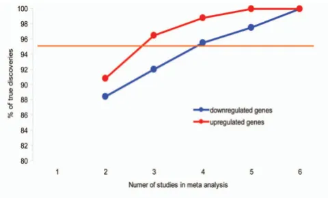 Figure 1number of studies in meta-analysisDependence of the percentage of true discoveries on the Dependence of the percentage of true discoveries on the number of studies in meta-analysis