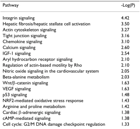 Table 4: Canonical pathways identified in the combined analysis of genes differentially expressed between the transitions from normal prostate to primary nonmetastatic prostate cancer and from primary nonmetastatic to metastatic prostate cancer*