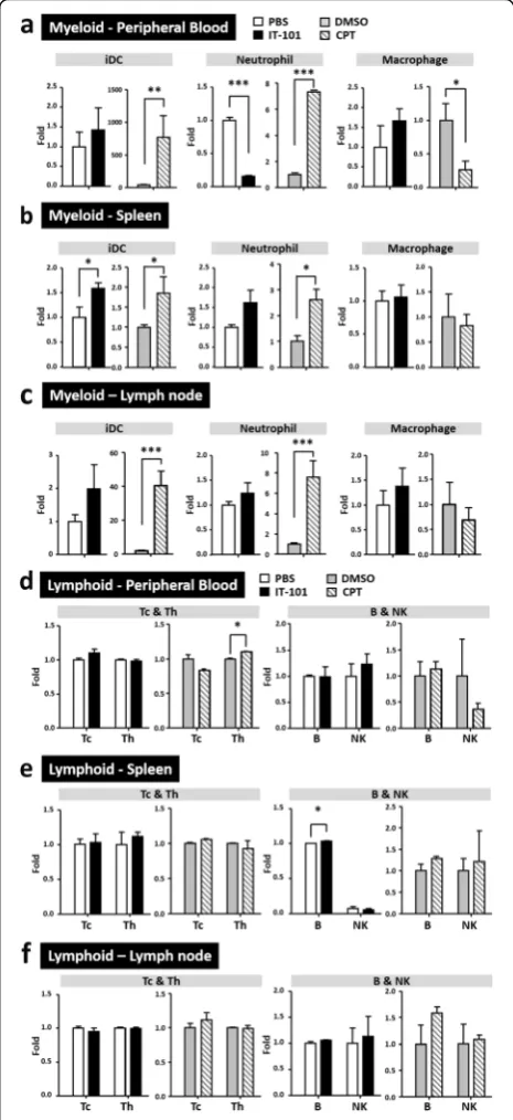 Fig. 1 Innate immune responses at 16 h post induction by thenanoparticle IT-101. (a)-(c) Changes in the proportions of cells in themyeloid cell lineage, including iDCs, neutrophils and macrophages,in peripheral blood, spleen and groin lymph nodes