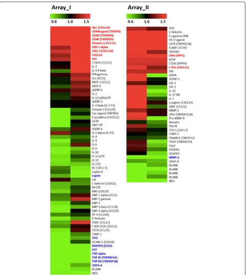 Fig. 2 Changes in cytokine expression after IT-101 nanoparticle treatment. Heat map showing the increase or decrease in cytokine levels after IT-101 nanoparticle treatment