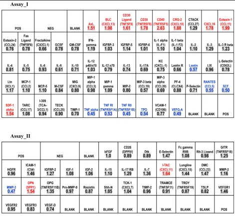 Table 1 Quantified data for expression levels of cytokines and other secreted factors