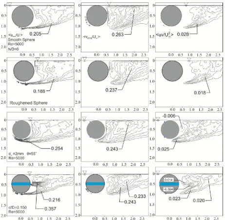 Fig. 7. Comparison of time-averaged normalized streamwise 