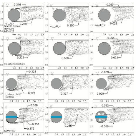 Fig. 9. Cotinuous of figure 7 for h/D = 0.50 