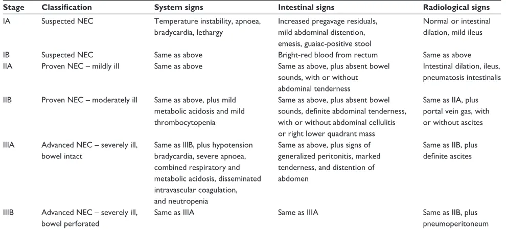 Table 1 Modified Bell’s staging criteria for necrotizing enterocolitis125