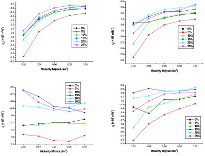 Fig. 1: Apparent molar compressibility (φK) Vs Molarity (M)