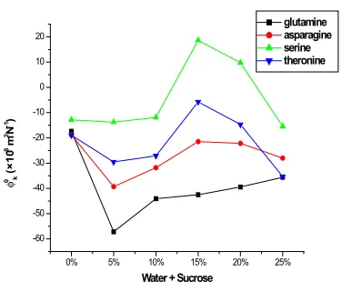 Fig. 3: Limiting apparent molar compressibility (φ0V) Vs mass percentage of sucrose at 301.15K