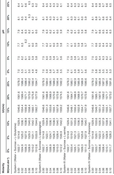 Table 2: Values of Ultrasonic velocity (U) and pH of amino acids in aqueous sucrose solution at 301.15K
