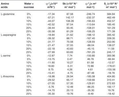 Table 5: Values of Limiting apparent molar compressibility (0K) and limiting apparent molar volume 0V and their constant Sk and Sv of amino acids in aqueous sucrose at 301.15 K