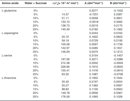Table 6 Values of Partial transfer volume (∆ϕ0V), A and b co-efficient of Jones -Dole equation of amino acids in aqueous sucrose solution at 301.15 K 