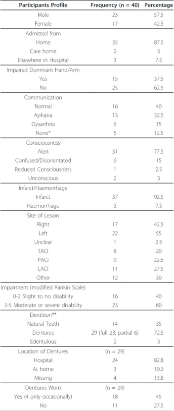 Table 1 Participants