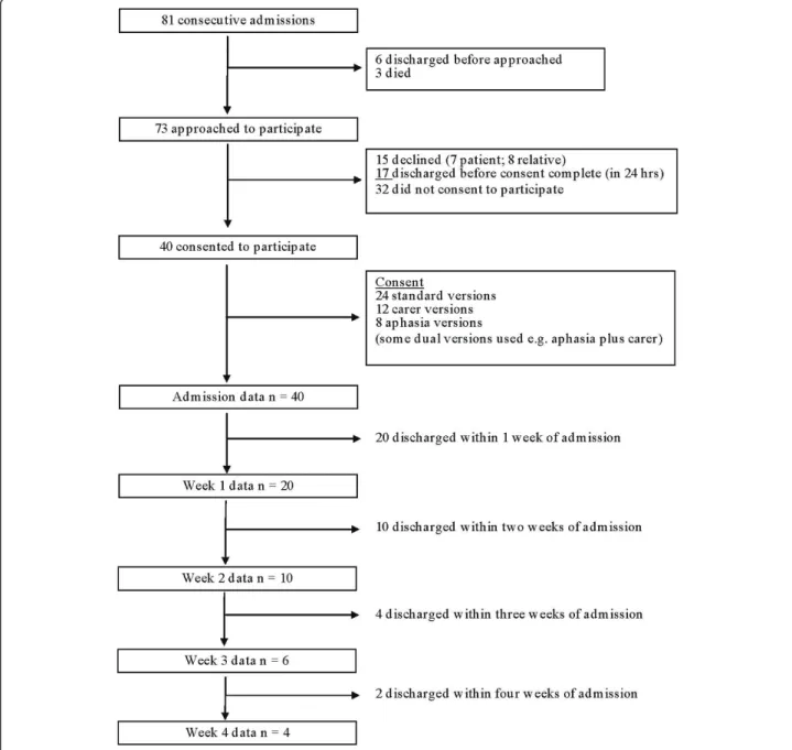 Figure 2 Recruitment Flowchart:Overview of patients recruitment to and discharge from the study.