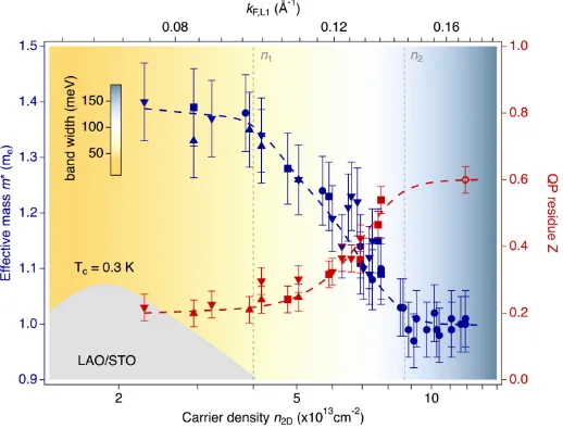 FIG. 3. Eﬀective mass and quasiparticle residue in the SrTiO3 2DEL. Evolution of the