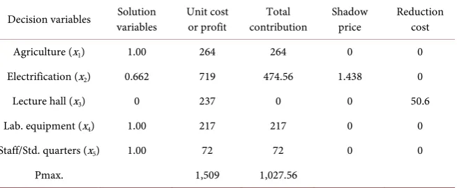 Table 1. The net cash flow of LU Large scale project for 2012-2017. 