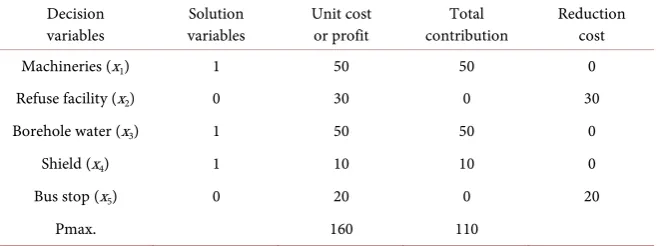 Table 4. The sensitivity analysis of the Large Scale project. Optimal solution (Max. objective function) = $1027.72