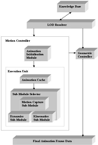 Figure 3:  4.1 Character Deformation  