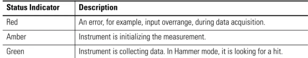 Table 3 - Status Indicators