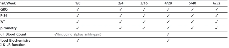 Table 1 Measurements to be taken throughout the trial
