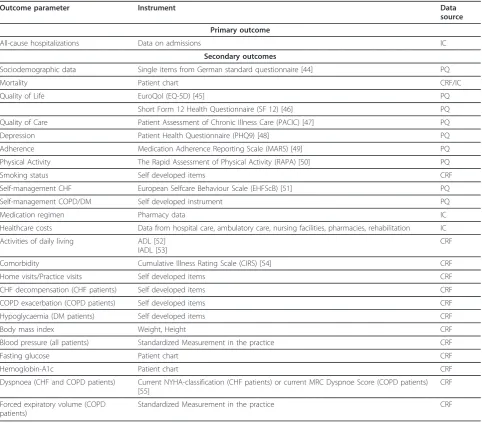 Table 1 Outcome parameter and instruments of the PraCMan trial
