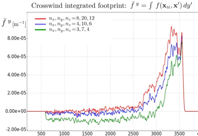 Figure 5. Crosswind integrated distributions of piecewise postprocessed footprints obtained with different levels of target volume discretiza-tions using ⟨ ¯w⟩i,j,k from LES solution