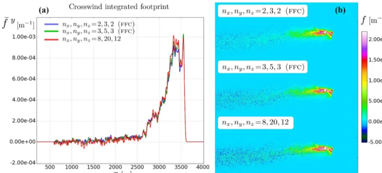 Figure 7. Comparison of identically normalized footprint distributions (b) and their crosswind integrations (a) obtained either by applying(1) the far-ﬁeld correction (FFC) method and selective assembly or (2) the standard coordinate rotation while utilizi