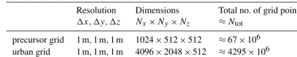 Table 1. Computational grid speciﬁcations.
