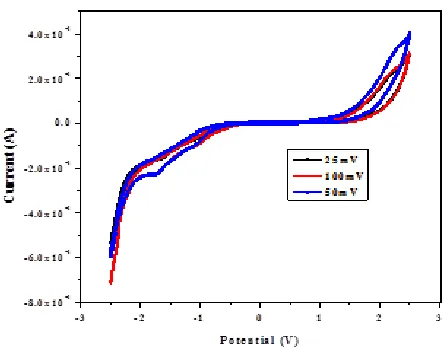Figure 5: Electrochemical behavior of Polypyrrol ionogel at different scan rates 